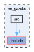 rm_gazebo/src